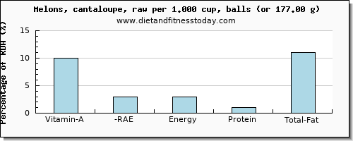 vitamin a, rae and nutritional content in vitamin a in cantaloupe